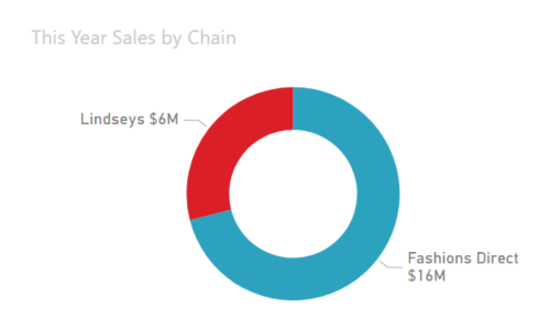 Doughnut Charts - Power BI Chart